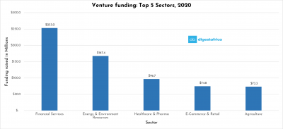 Here are the Top 5 Most Funded Sectors of 2020.