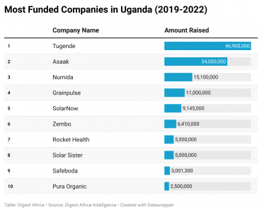 A Break Down of VC Funding from 2019-2022 into Ugandan Startups in 9 Charts