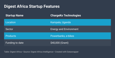 Inside ChargeKo: A Startup That is Propagating an Electric Revolution in Uganda