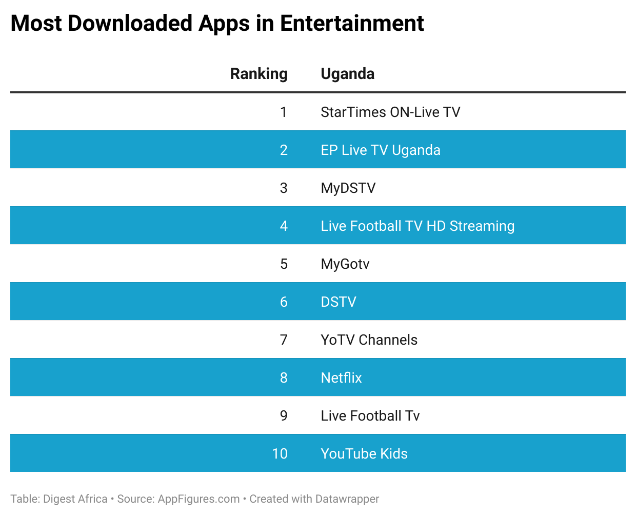 Top Sports Apps for Android on Google Play in Uganda · Appfigures