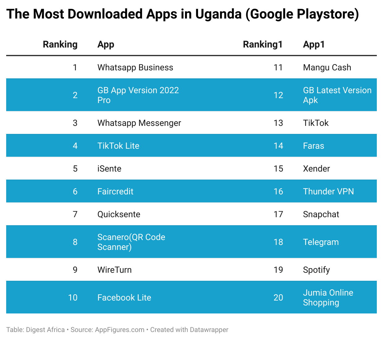 Top Sports Apps for Android on Google Play in Uganda · Appfigures
